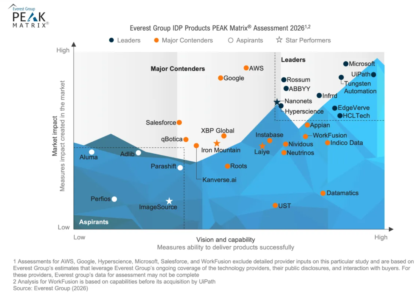 Everest Group IDP Products PEAK Matrix 2026, UiPath 위치 강조