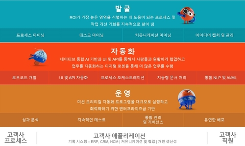 [기사] '2023 이노베이션 솔루션 데이' KCC정보통신, AI-ML로 하이퍼오토메이션 시장 ...